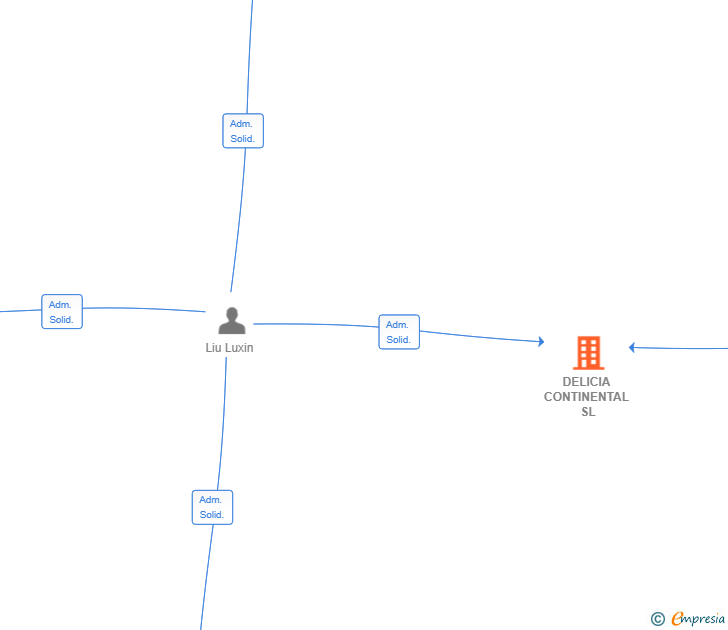Vinculaciones societarias de DELICIA CONTINENTAL SL