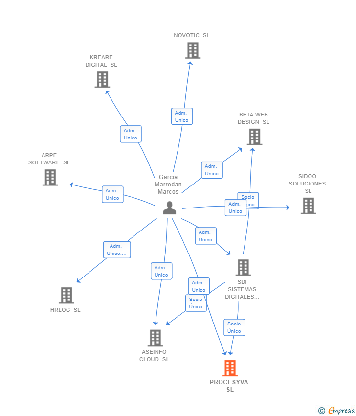 Vinculaciones societarias de PROCESYVA SL