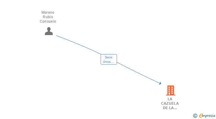 Vinculaciones societarias de LA CAZUELA DE LA SIERRA DEL SEGURA SL