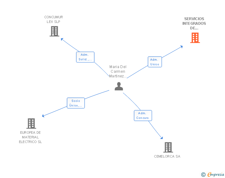 Vinculaciones societarias de SERVICIOS INTEGRADOS DE CARAVACA SL