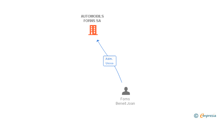 Vinculaciones societarias de AUTOMOBILS FORNS SA