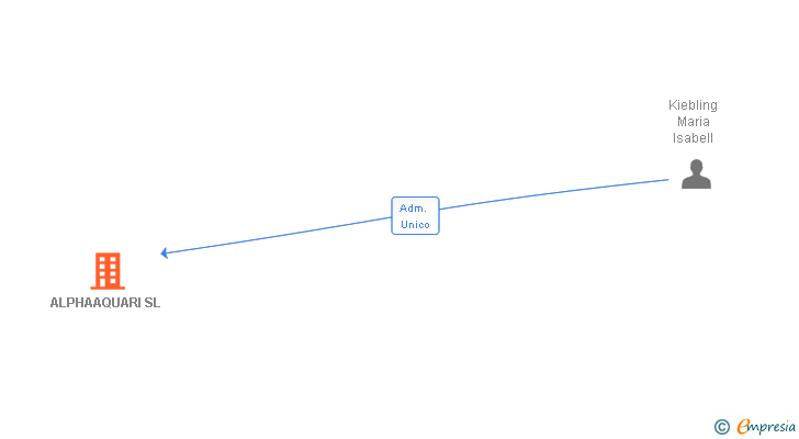 Vinculaciones societarias de ALPHAAQUARI SL