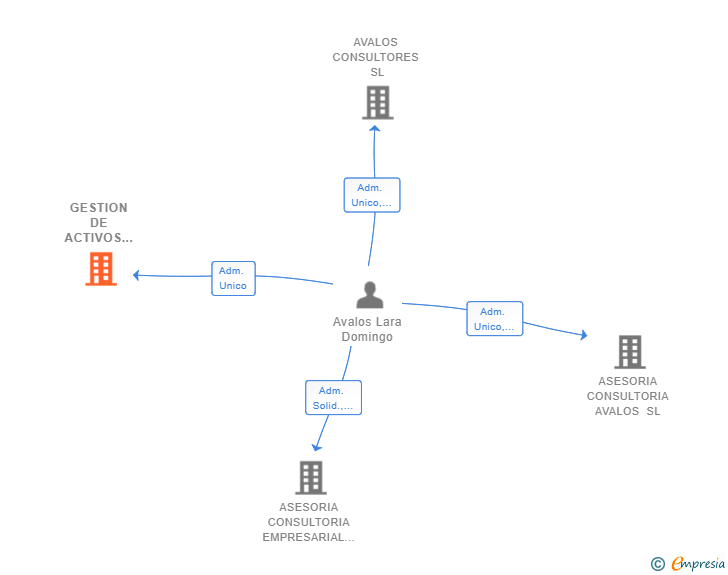 Vinculaciones societarias de GESTION DE ACTIVOS TORRENT SL
