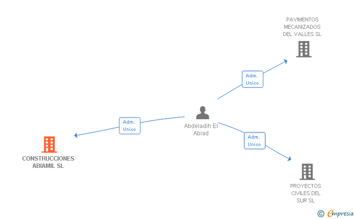 Vinculaciones societarias de CONSTRUCCIONES ABIAMIL SL