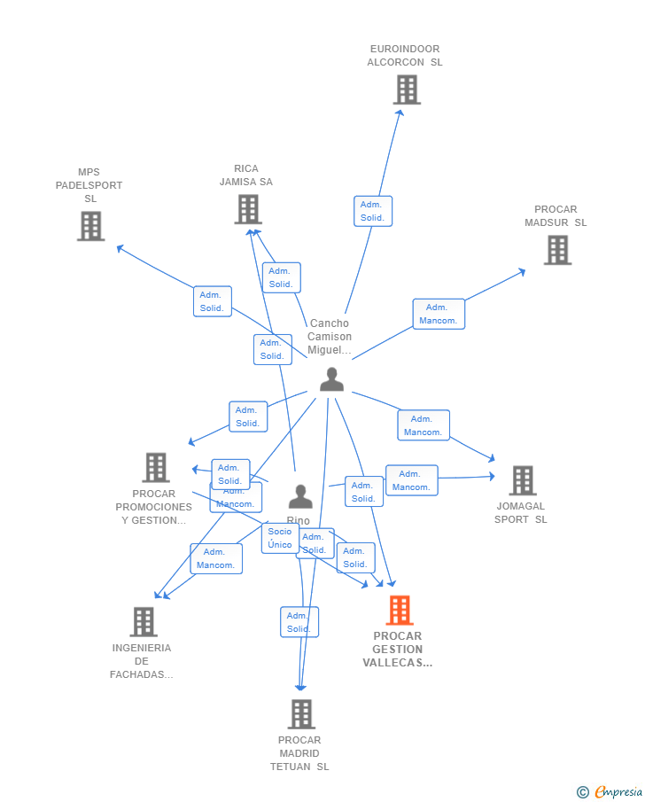 Vinculaciones societarias de PROCAR GESTION VALLECAS SL