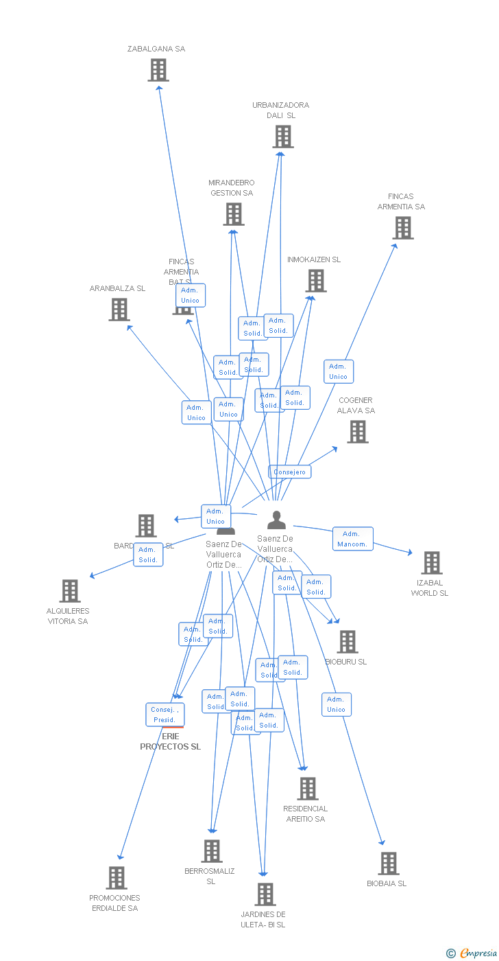 Vinculaciones societarias de ERIE PROYECTOS SL