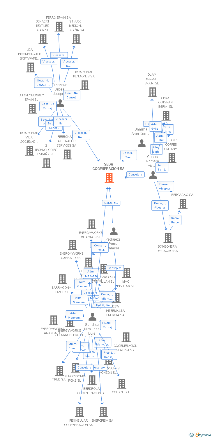 Vinculaciones societarias de SEDA COGENERACION SA