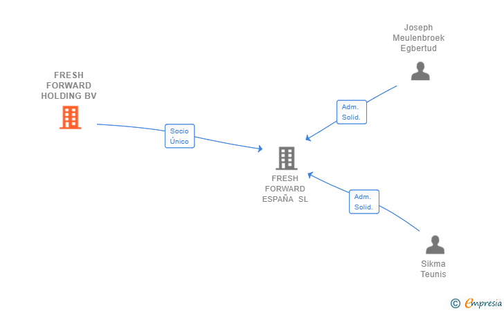 Vinculaciones societarias de FRESH FORWARD HOLDING BV