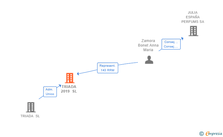 Vinculaciones societarias de TRIADA 2019 SL