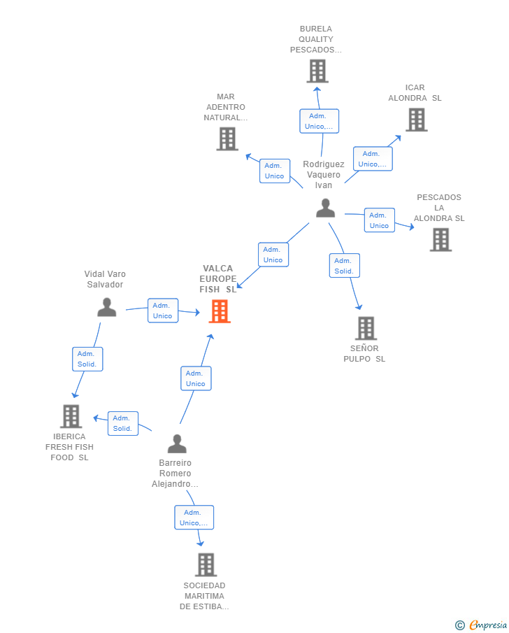 Vinculaciones societarias de VALCA EUROPE FISH SL