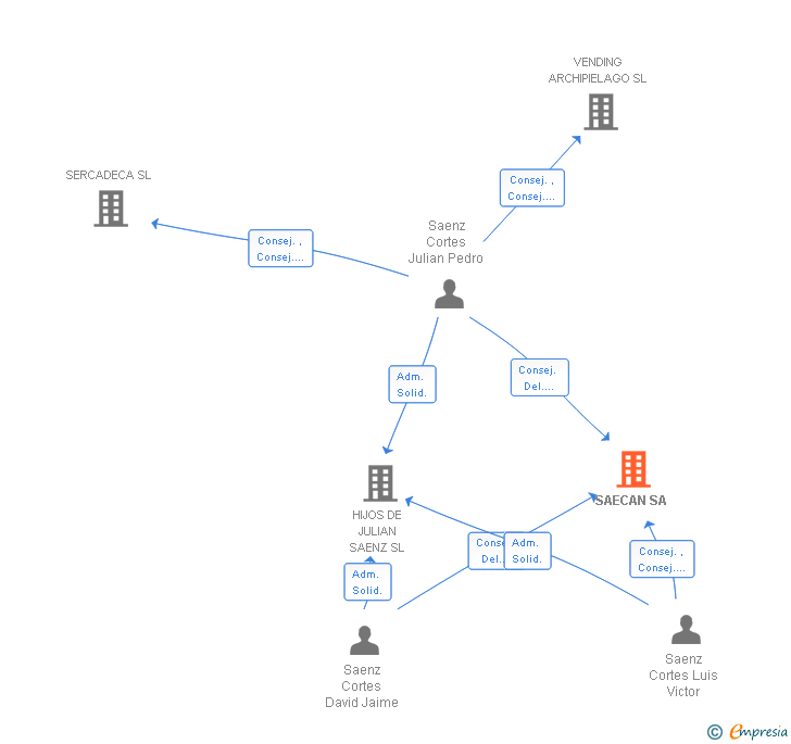 Vinculaciones societarias de SAECAN SL