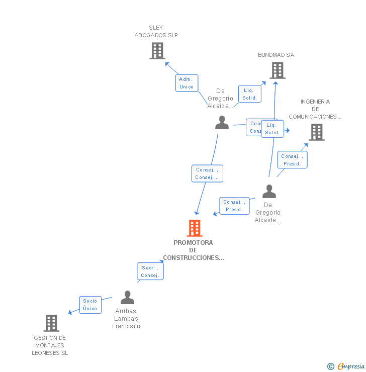 Vinculaciones societarias de PROMOTORA DE CONSTRUCCIONES ZARZOSO SA