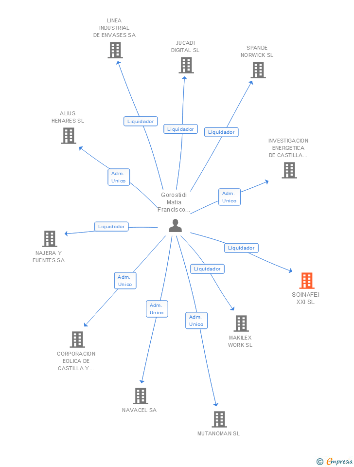 Vinculaciones societarias de SOINAFEI XXI SL