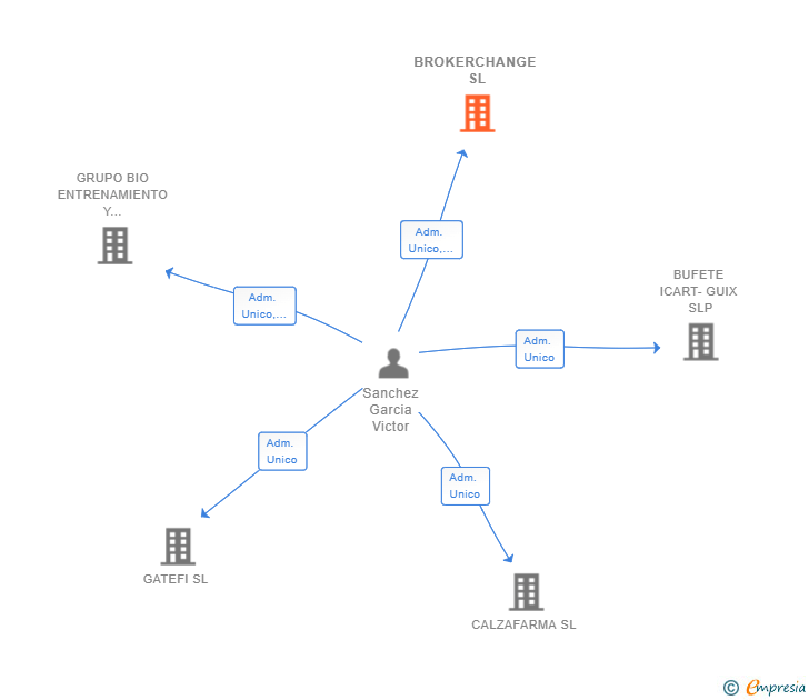 Vinculaciones societarias de BROKERCHANGE SL