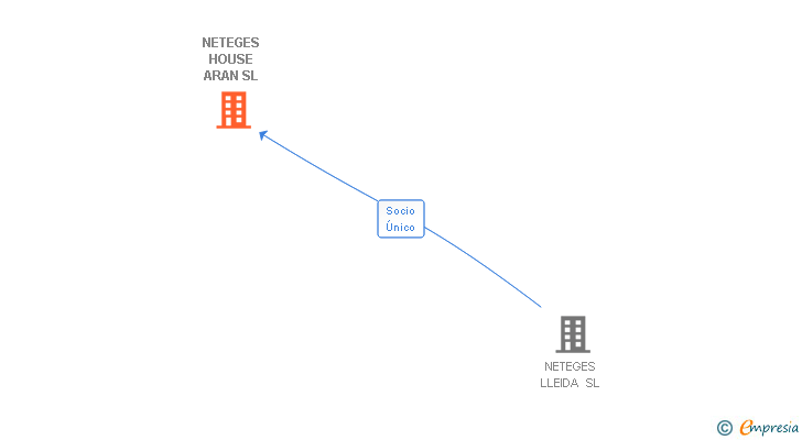 Vinculaciones societarias de NETEGES HOUSE ARAN SL