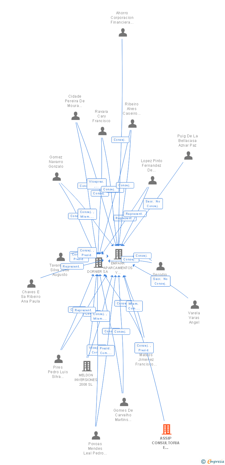 Vinculaciones societarias de ASSIP ASESORIA Y ESTUDIOS DE MERCADO SA