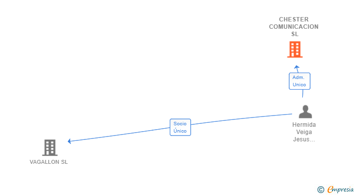Vinculaciones societarias de CHESTER COMUNICACION SL