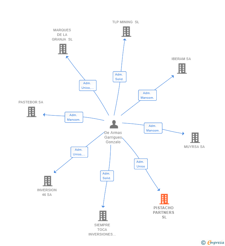 Vinculaciones societarias de PISTACHO PARTNERS SL