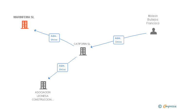 Vinculaciones societarias de MARINFEMA SL