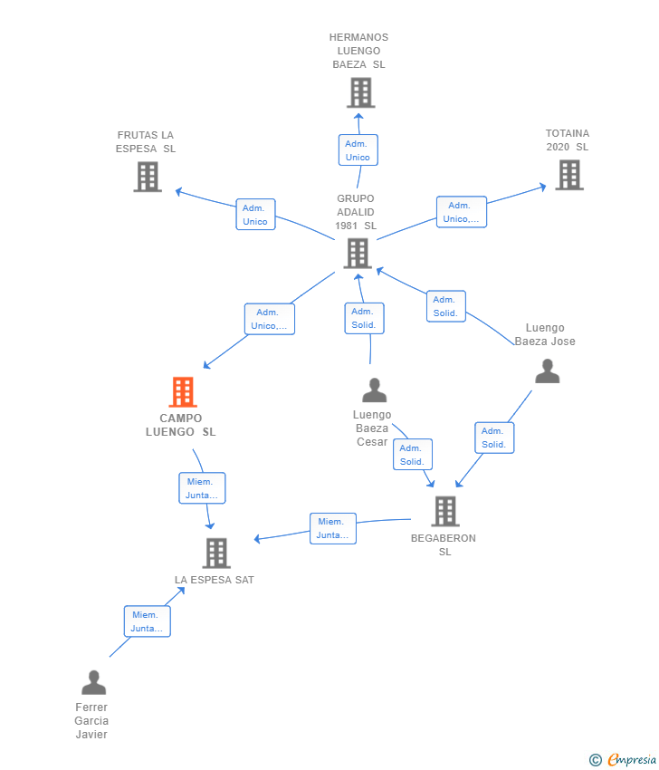 Vinculaciones societarias de CAMPO LUENGO SL