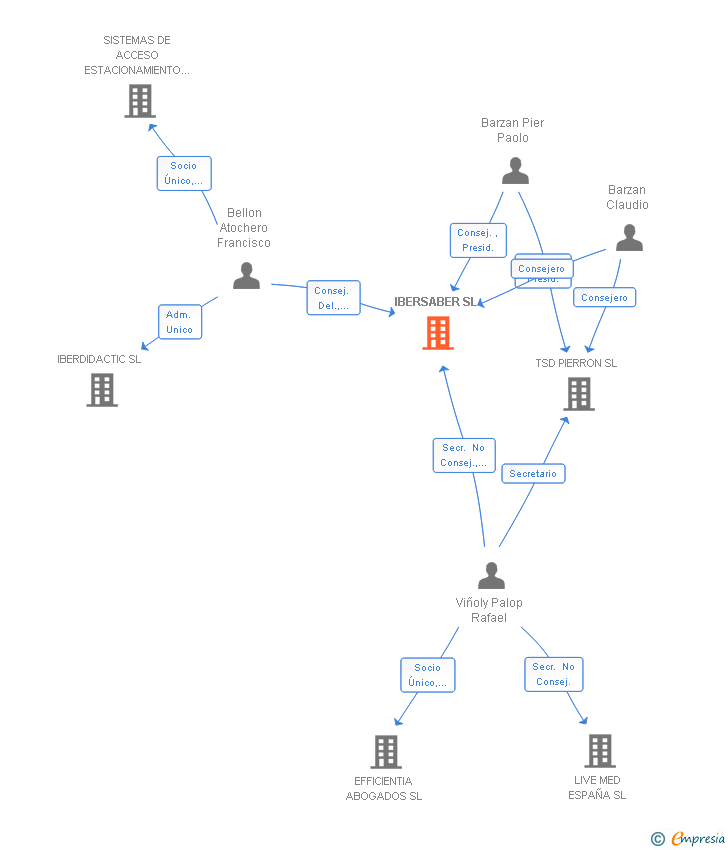 Vinculaciones societarias de IBERSABER SL