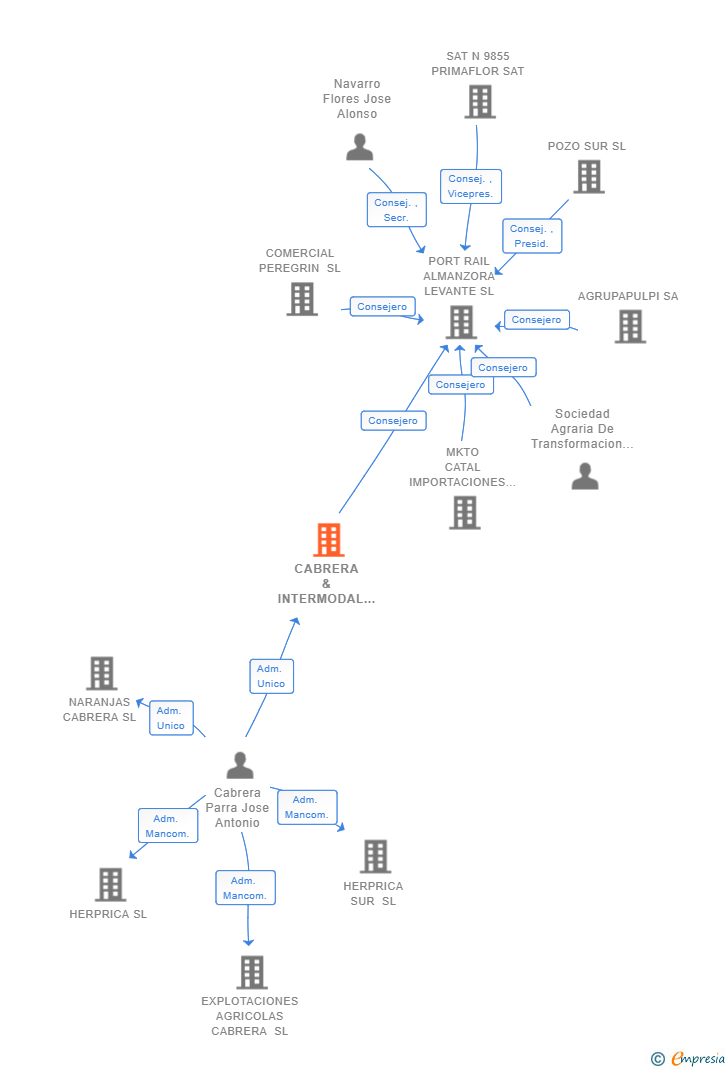Vinculaciones societarias de CABRERA & INTERMODAL SL