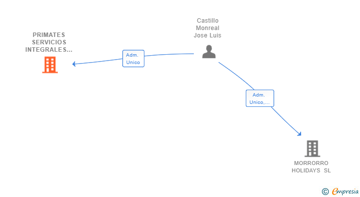Vinculaciones societarias de PRIMATES SERVICIOS INTEGRALES SL