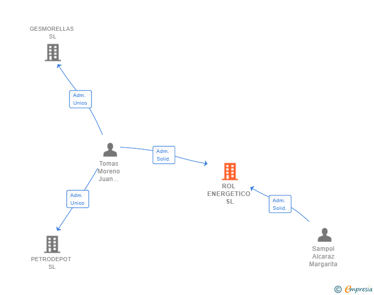 Vinculaciones societarias de ROL ENERGETICO SL