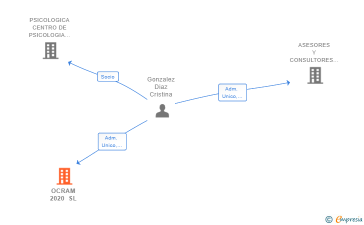 Vinculaciones societarias de OCRAM 2020 SL