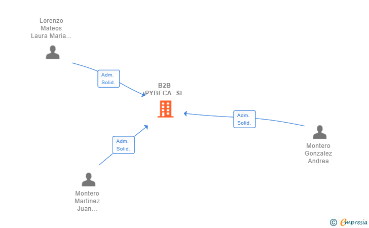 Vinculaciones societarias de B2B PYBECA SL