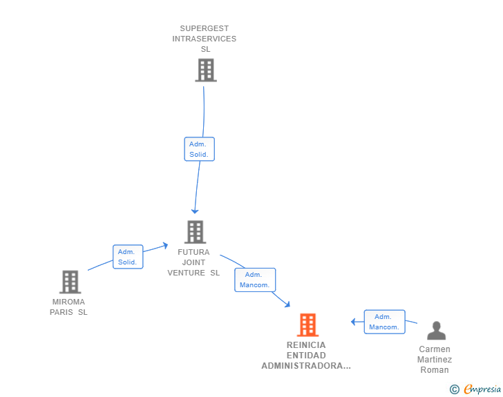 Vinculaciones societarias de REINICIA ENTIDAD ADMINISTRADORA SL