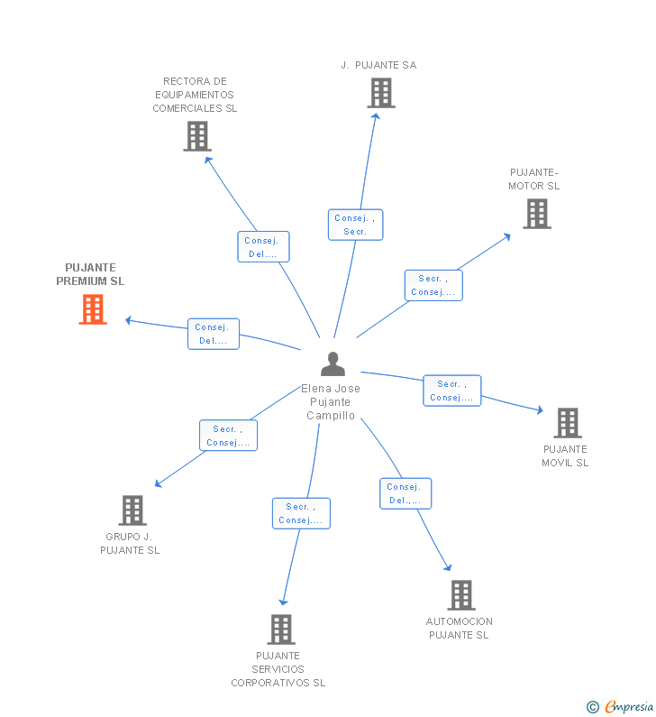 Vinculaciones societarias de PUJANTE PREMIUM SL
