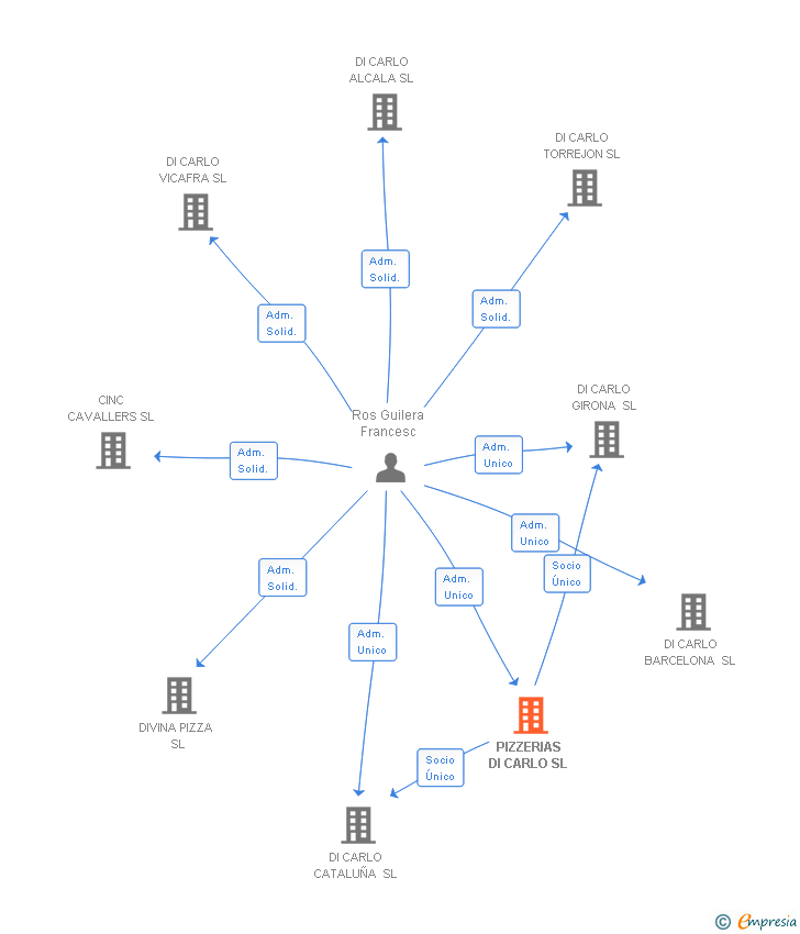 Vinculaciones societarias de PIZZERIAS DI CARLO SL