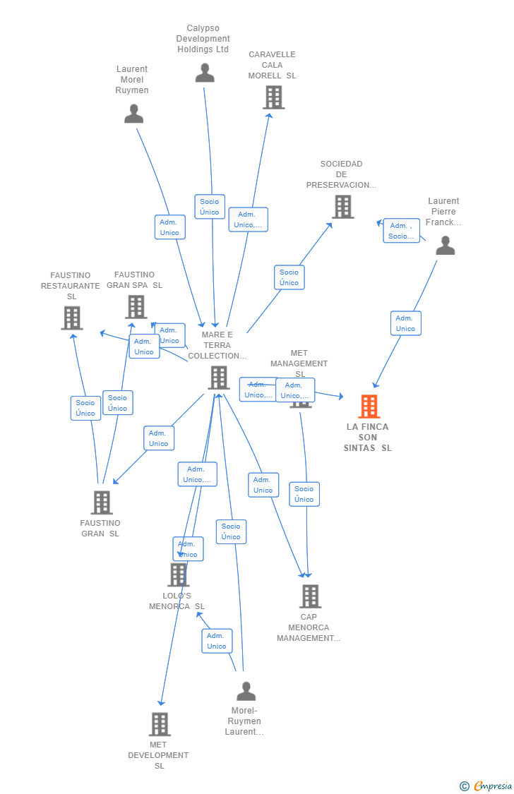 Vinculaciones societarias de LA FINCA SON SINTAS SL