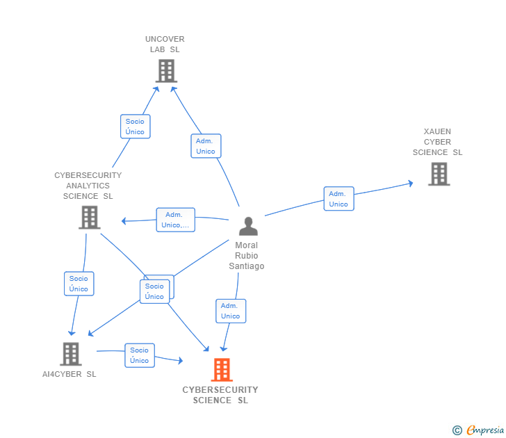 Vinculaciones societarias de CYBERSECURITY SCIENCE SL