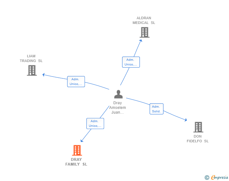 Vinculaciones societarias de DRAY FAMILY SL