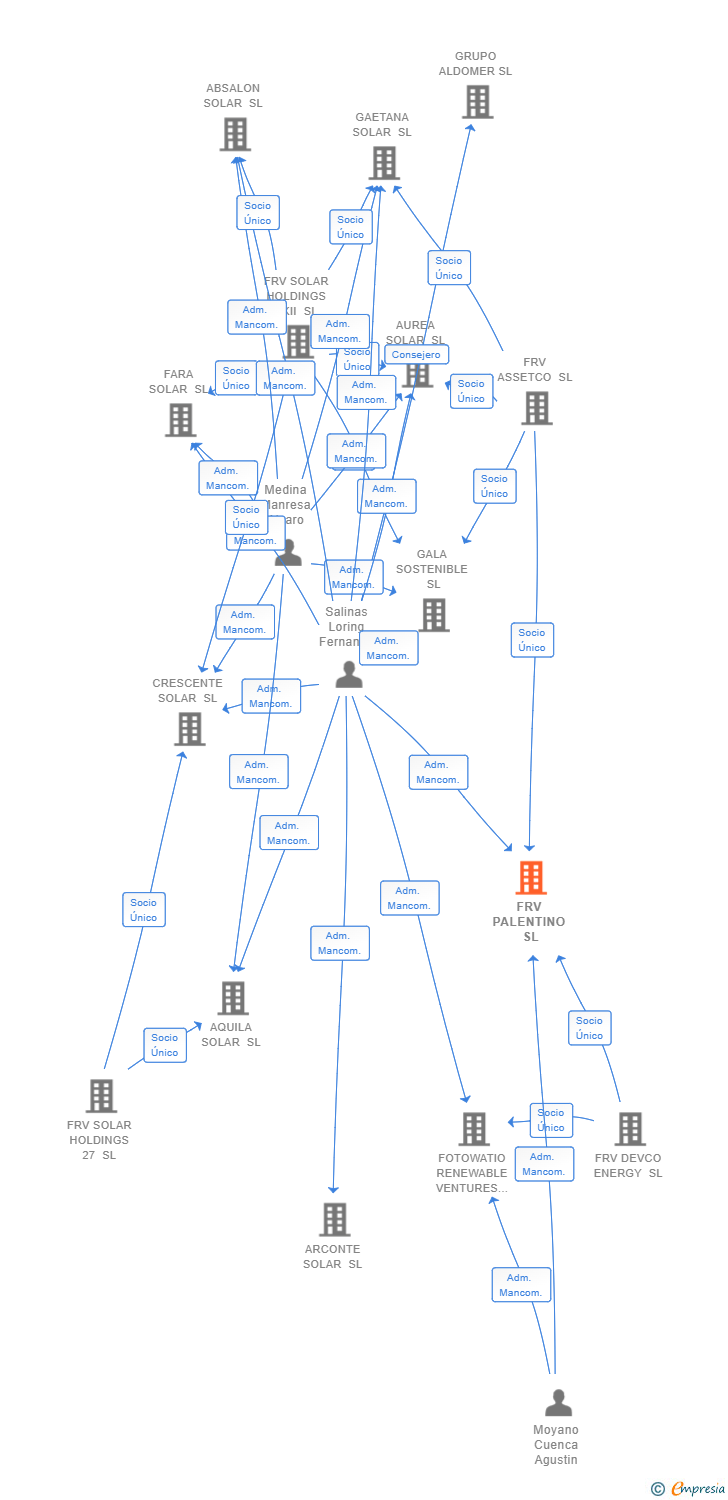Vinculaciones societarias de FRV PALENTINO SL