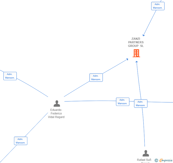 Vinculaciones societarias de ZANZI PARTNERS GROUP SL