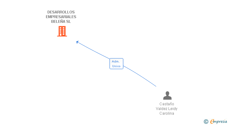 Vinculaciones societarias de DESARROLLOS EMPRESARIALES BELEÑA SL
