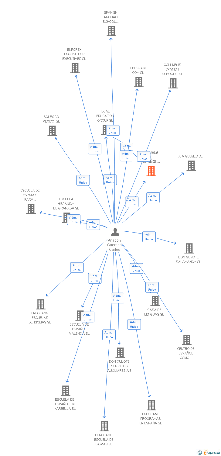 Vinculaciones societarias de ESCUELA DE ESPAÑOL LENGUA EXTRANJERA SL