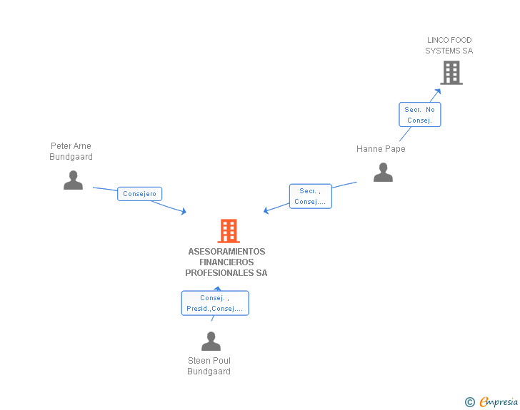 Vinculaciones societarias de ASESORAMIENTOS FINANCIEROS PROFESIONALES SA