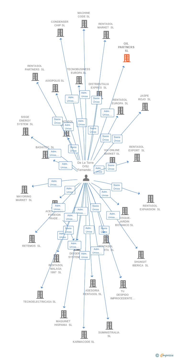 Vinculaciones societarias de OIL PARTNERS SL
