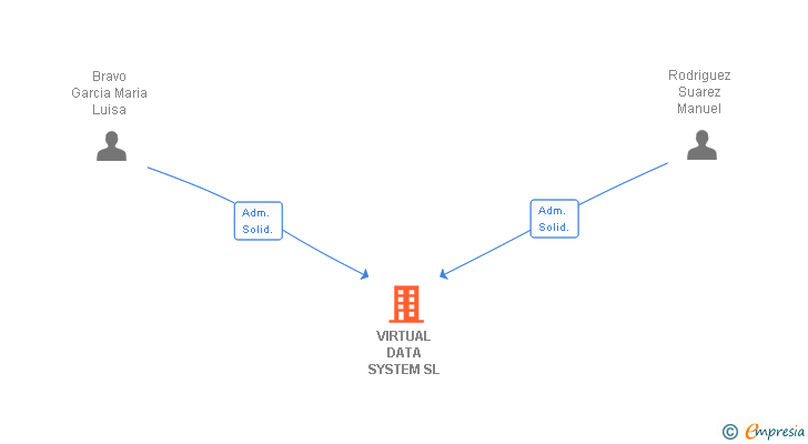 Vinculaciones societarias de VIRTUAL DATA SYSTEM SL