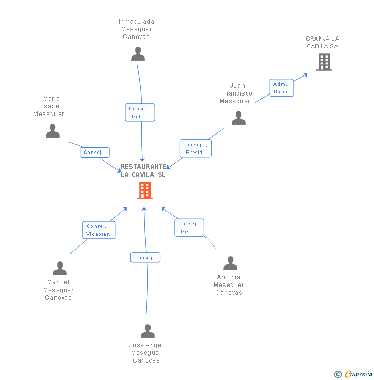 Vinculaciones societarias de RESTAURANTE LA CAVILA SL