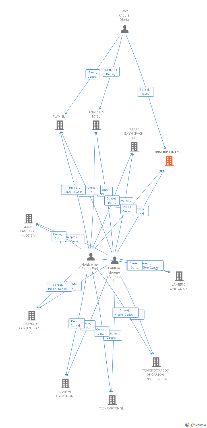 Vinculaciones societarias de LANINVER GSC SL