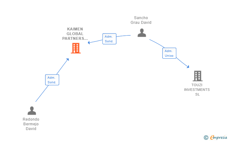 Vinculaciones societarias de KAIMEN GLOBAL PARTNERS SL