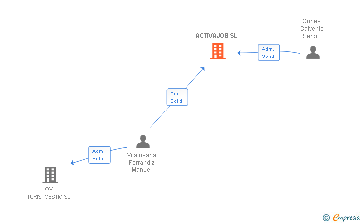 Vinculaciones societarias de ACTIVAJOB SL