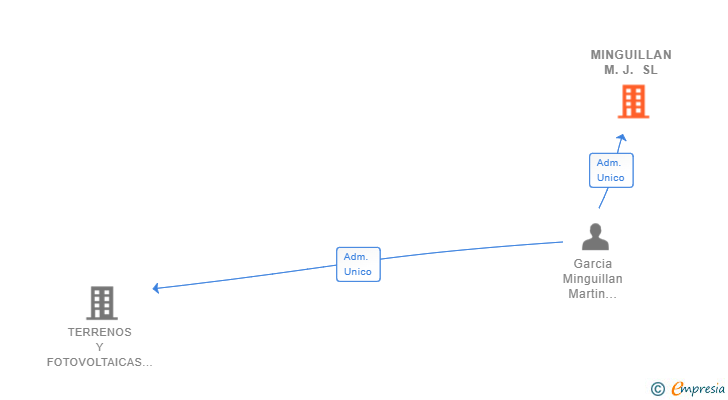 Vinculaciones societarias de MINGUILLAN M.J. SL