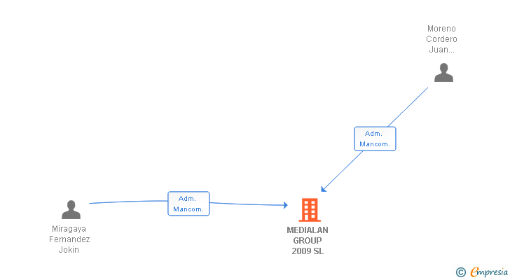 Vinculaciones societarias de MEDIALAN GROUP 2009 SL
