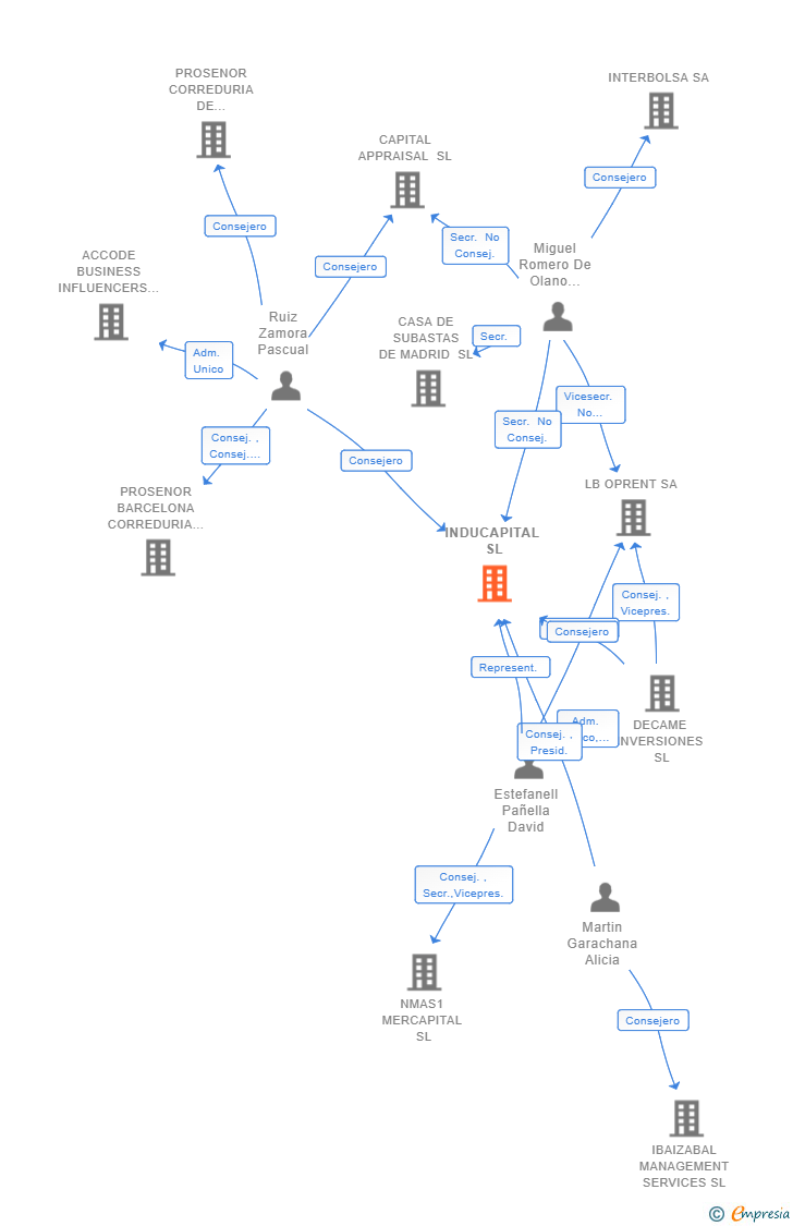 Vinculaciones societarias de INDUCAPITAL SL